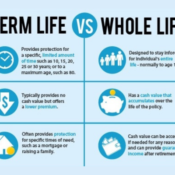 The Pros and Cons of Whole Life vs. Term Life Insurance