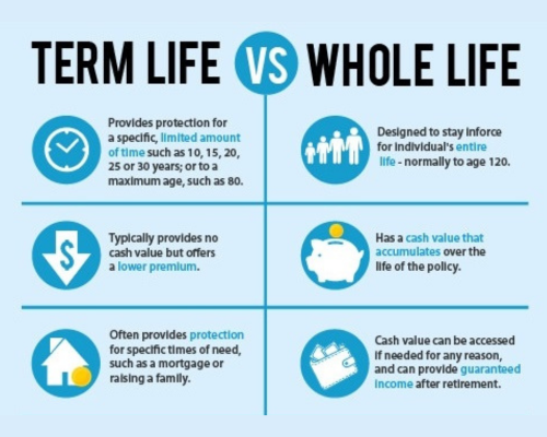 The Pros and Cons of Whole Life vs. Term Life Insurance